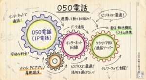 050電話